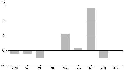Graph: RGSI PER CAPITA: Chain volume measures