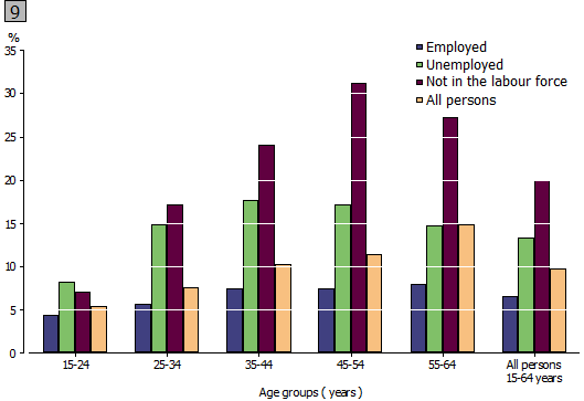 Graph 9: Proportion of Australian population aged 15-64 years accessing PBS subsidised mental health-related prescription medication - 2011, by Age and Labour Force Status