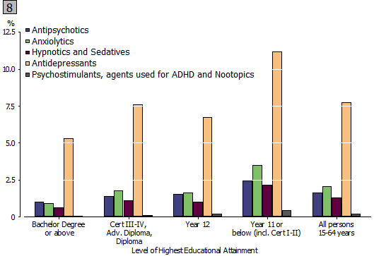 Graph 8: Proportion of Australian population aged 15-64 years accessing PBS subsidised mental health-related prescription medication - 2011, by Level of Highest Educational Attainment and Drug Type