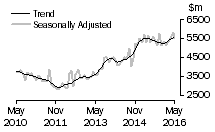 Graph: Value of new residential building