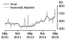Graph: Value of alterations and additions