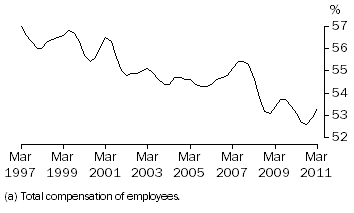 Graph: WAGES (a) SHARE OF TOTAL FACTOR INCOME: Trend