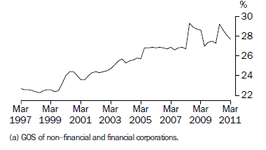 Graph: PROFIT (a) SHARE OF TOTAL FACTOR INCOME: Trend