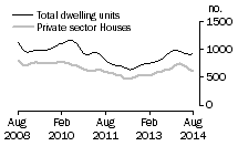 Graph: Dwelling units approved - SA