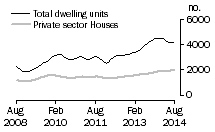Graph: Dwelling units approved - NSW