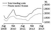 Graph: Dwelling units approved - WA