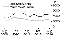 Graph: Dwelling units approved - Vic.