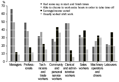 Graph: Employees (excluding OMIEs), Occupation of main job—By selected working arrangements