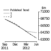 Graph: Trend Revisions 