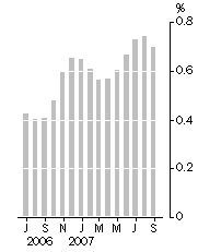 Graph: Monthly turnover, Trend estimate, Percentage change