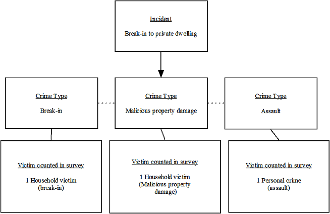Diagram showing how an incident can be made up of several different crime types, in this case, an incident of break-in that involved two household crimes (break-in and malicious property damage) and one personal crime (physical assault)