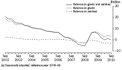 Graph: Goods and Services, CHAIN VOLUME MEASURES (a)