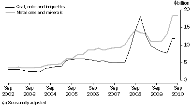 Graph: Selected Major Commodities, CURRENT PRICES(a)