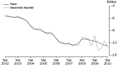 Graph: NET PRIMARY INCOME