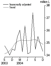 Graph: Australian produced wine, Domestic sales, Seasonally adjusted and Trend