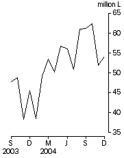 Graph: Australian produced wine, Exports, Original