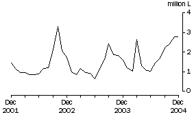 Graph: Wine Imports Cleared, Original