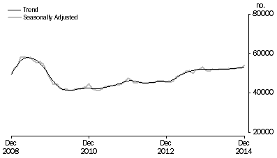 Graph: Number of Owner Occupied Dwellings Financed