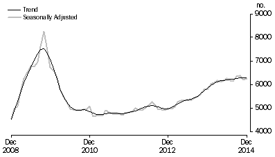 Graph: Construction of dwellings