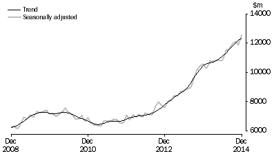 Graph: INVESTMENT HOUSING - TOTAL