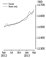 Graph: Employed Persons