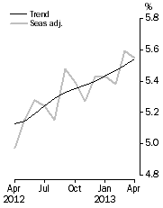 Graph: Unemployment Rate