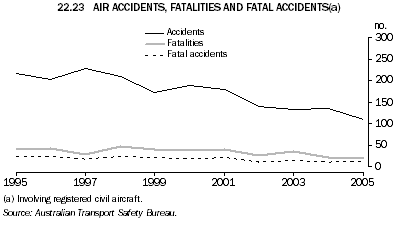 22.23 AIR ACCIDENTS, FATALITIES AND FATAL ACCIDENTS(a)