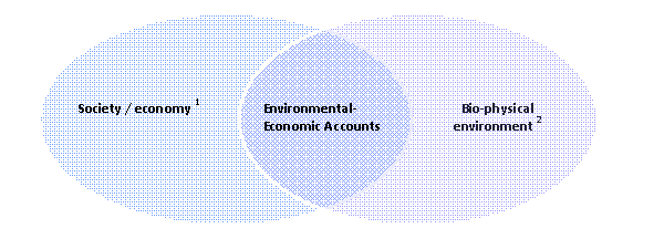 Diagram showing integration of information systems