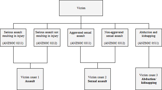 Diagram demonstrating counting rules