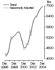 Graph: Value of work done Total Engineering Volume terms