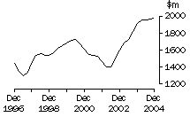 Graph: New South Wales, value of work done, trend estimates, chain volume measures