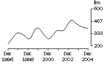 Graph: South Australia, value of work done, trend estimates, chain volume measures
