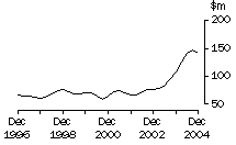 Graph: Tasmania, value of work done, trend estimates, chain volume measures