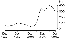 Graph: Northern Territory, value of work done, trend estimates, chain volume measures
