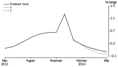 Graph: Revisions to Trend Estimates, 'What If' Graph