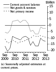 Graph: Current Account Balance (a), Main aggregates
