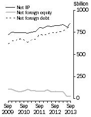 Graph: International Investment