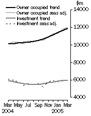 Graph: Housing Finance, Value of Dwellings