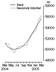 Graph: Owner occupied housing finance, Number of dwellings