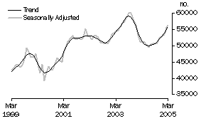 Graph:  Number of Owner Occupied Dwellings Financed