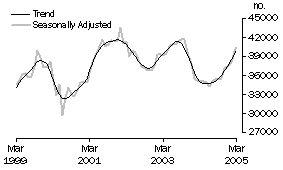 Graph: Number of Owner Occupied Dwellings Financed Excluding Refinancing