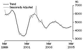 Graph: Construction of Dwellings