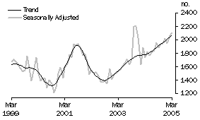 Graph: Purchase of new dwellings