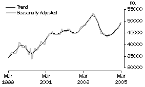 Graph: Purchase of established dwellings