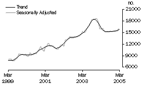 Graph: Refinancing