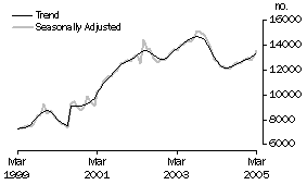 Graph: Type of Lender, Owner Occupation, Non-Banks