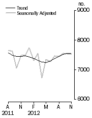 Graph: Private sector houses