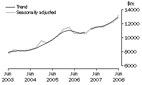 Graph: Equipment, Plant and Machinery, CVM