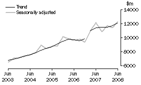 Graph: Other Selected Industries, CVM