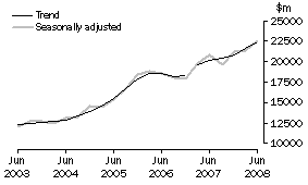 Graph: Total Capital Expenditure, CVM
